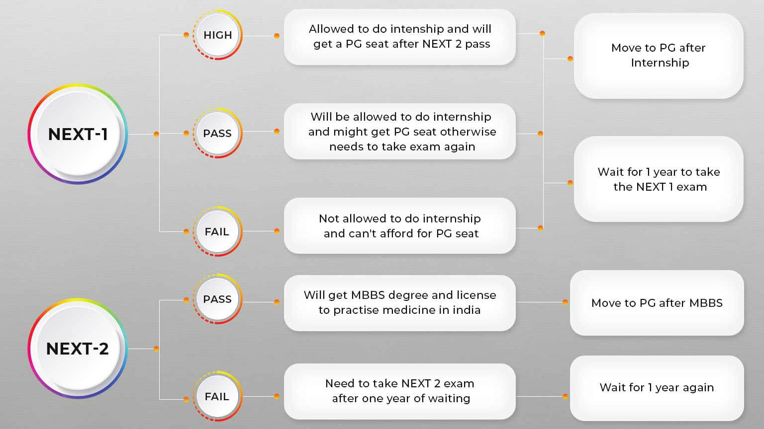 National Exit Test exam pattern